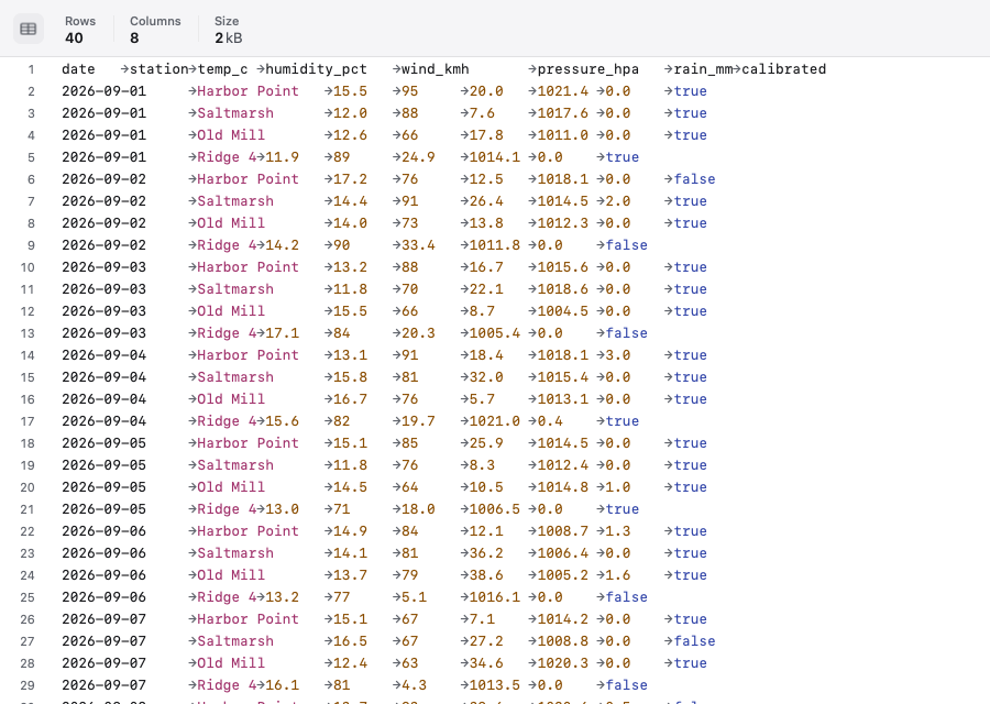 The plain view of sensors.tsv: the file as highlighted text with line numbers.