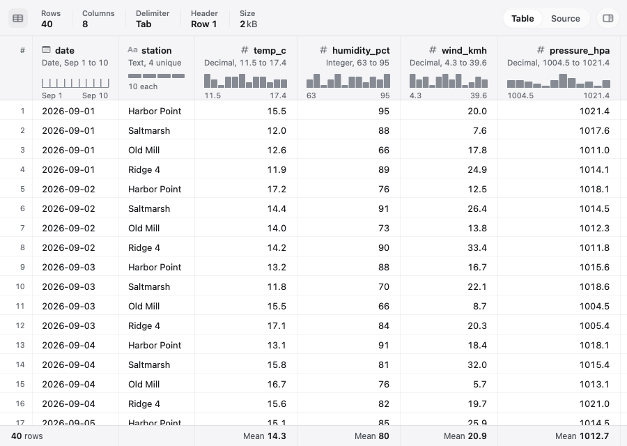 Showglass preview of a TSV file: a table of weather readings with a type line and a small histogram above each column, and column means in the footer.
