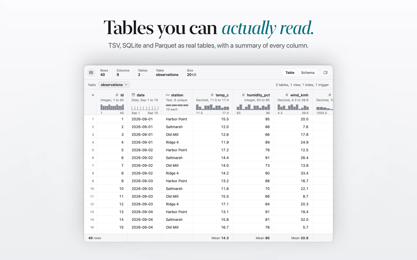Tables you can actually read. A TSV file as a table with a type and a histogram for every column.